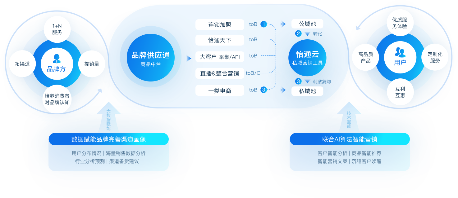 万象城AWC数智营销解决方案