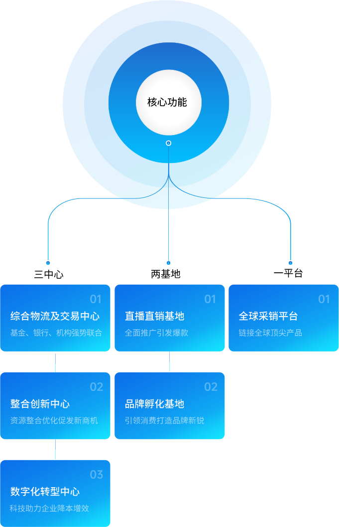 万象城AWC供应链