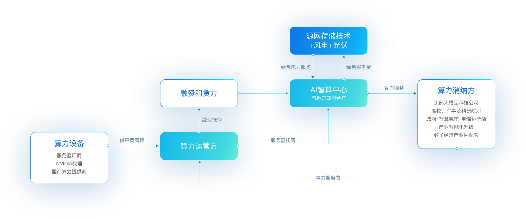 万象城AWC“新型算力+数字能源
