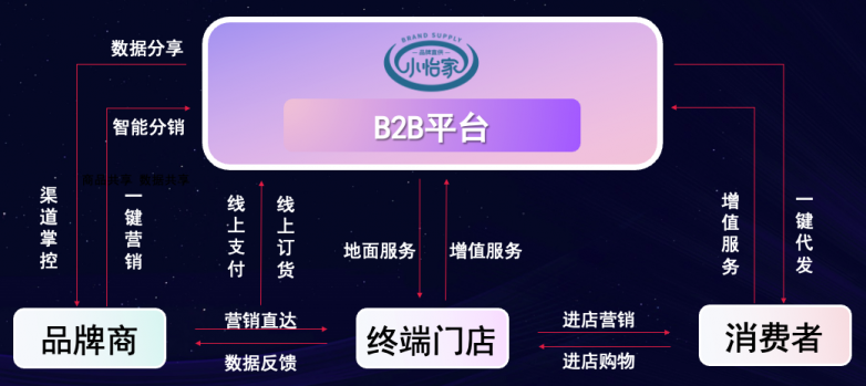 万象城AWC李勇：数字化B2B平台小怡家，打破流通壁垒，赋能终端新增长